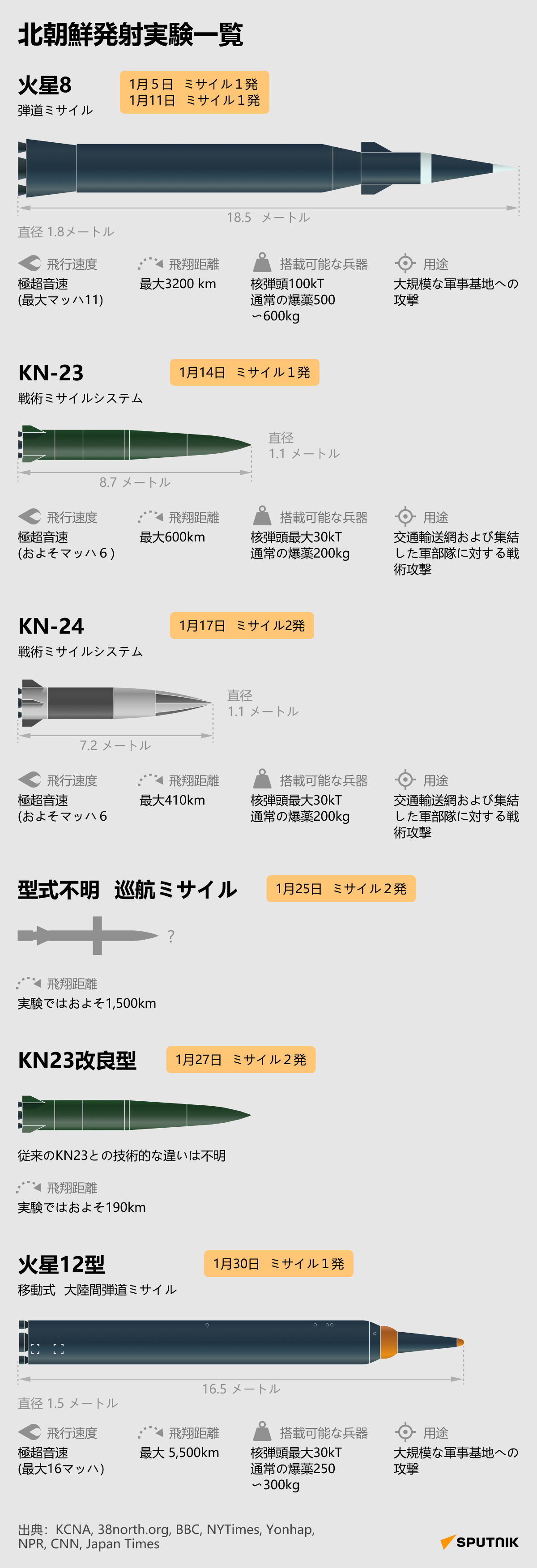 北朝鮮発射実験一覧 - Sputnik 日本