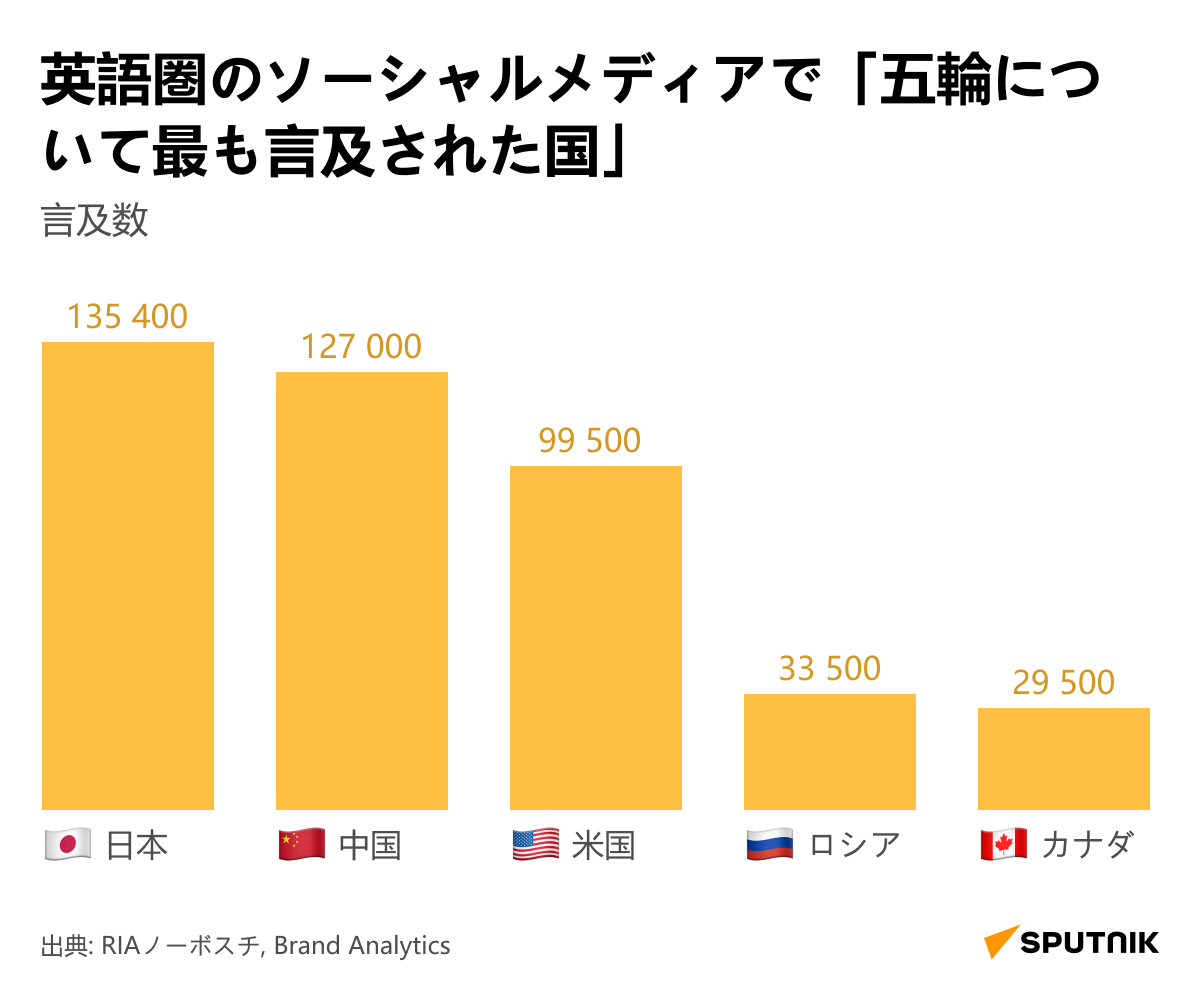 Инфографика - Sputnik 日本