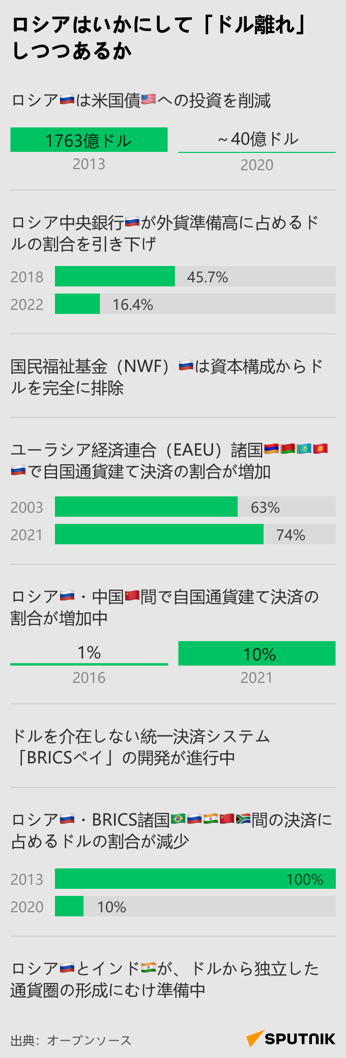 ロシアはいかにして「ドル離れ」しつつあるか - Sputnik 日本