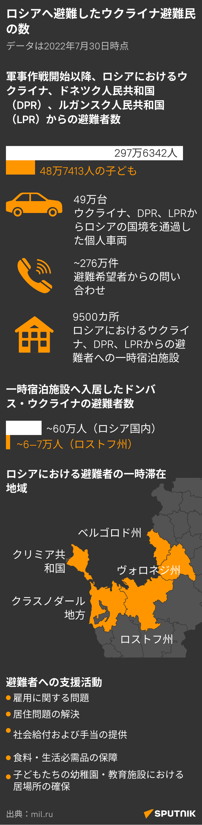 ロシアへ避難したウクライナ避難民の数 - Sputnik 日本