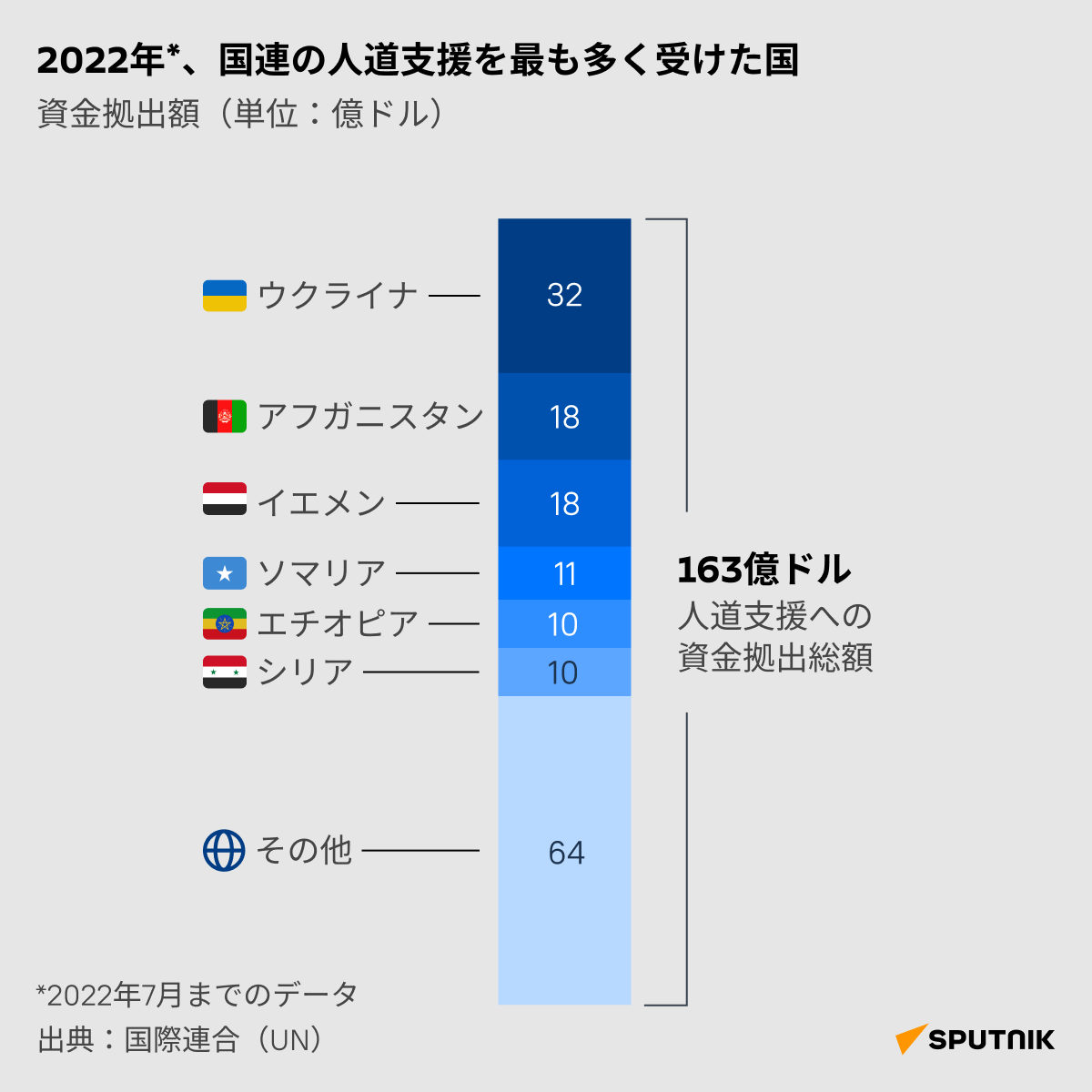 2022年、国連の人道支援を最も多く受けた国 - Sputnik 日本