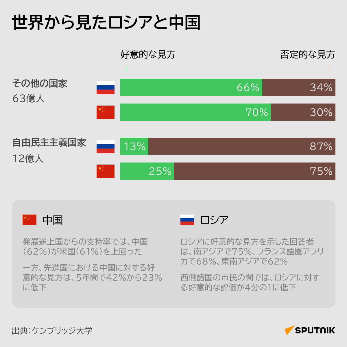 世界から見たロシアと中国 - Sputnik 日本