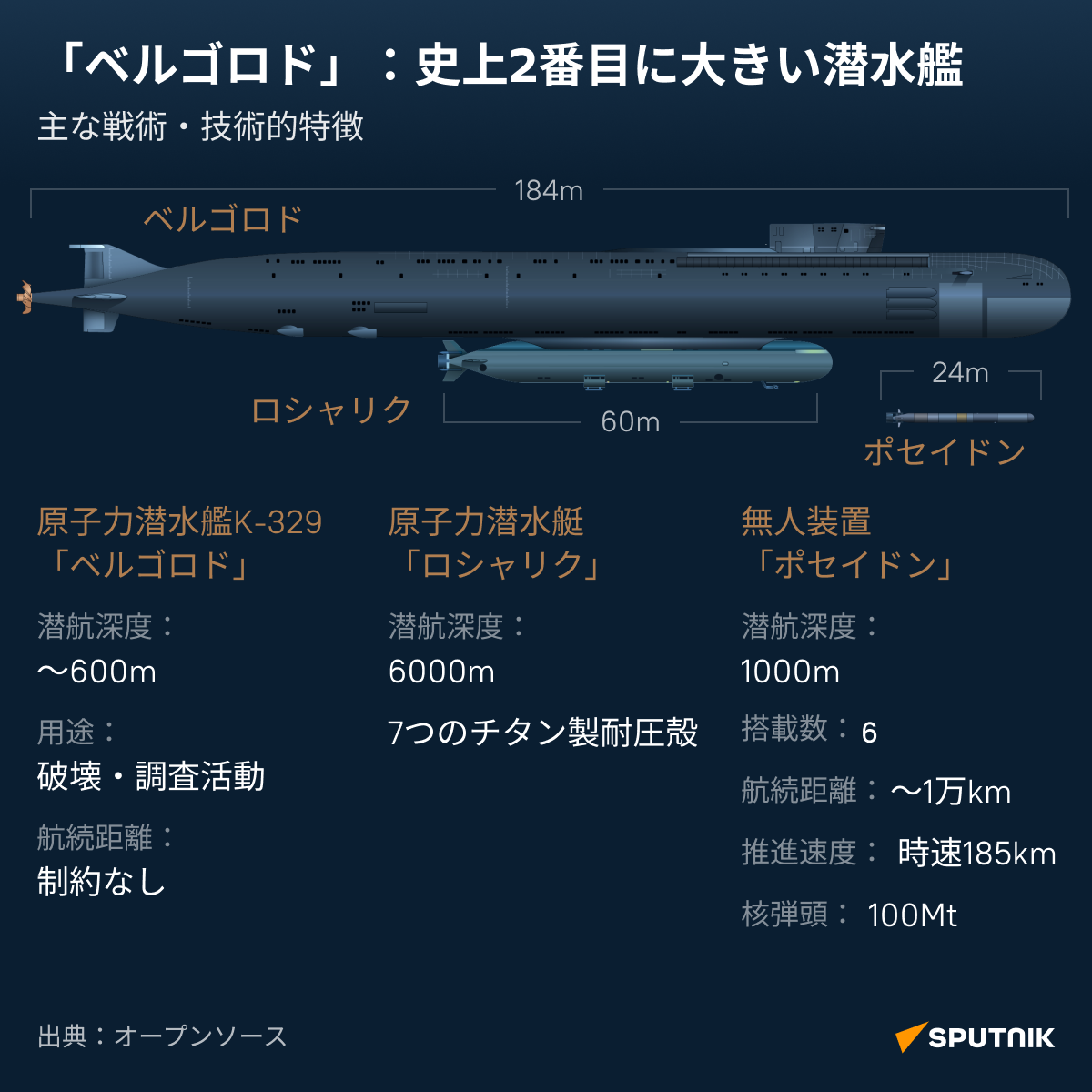 原子力潜水艦K-329「ベルゴロド」 - Sputnik 日本
