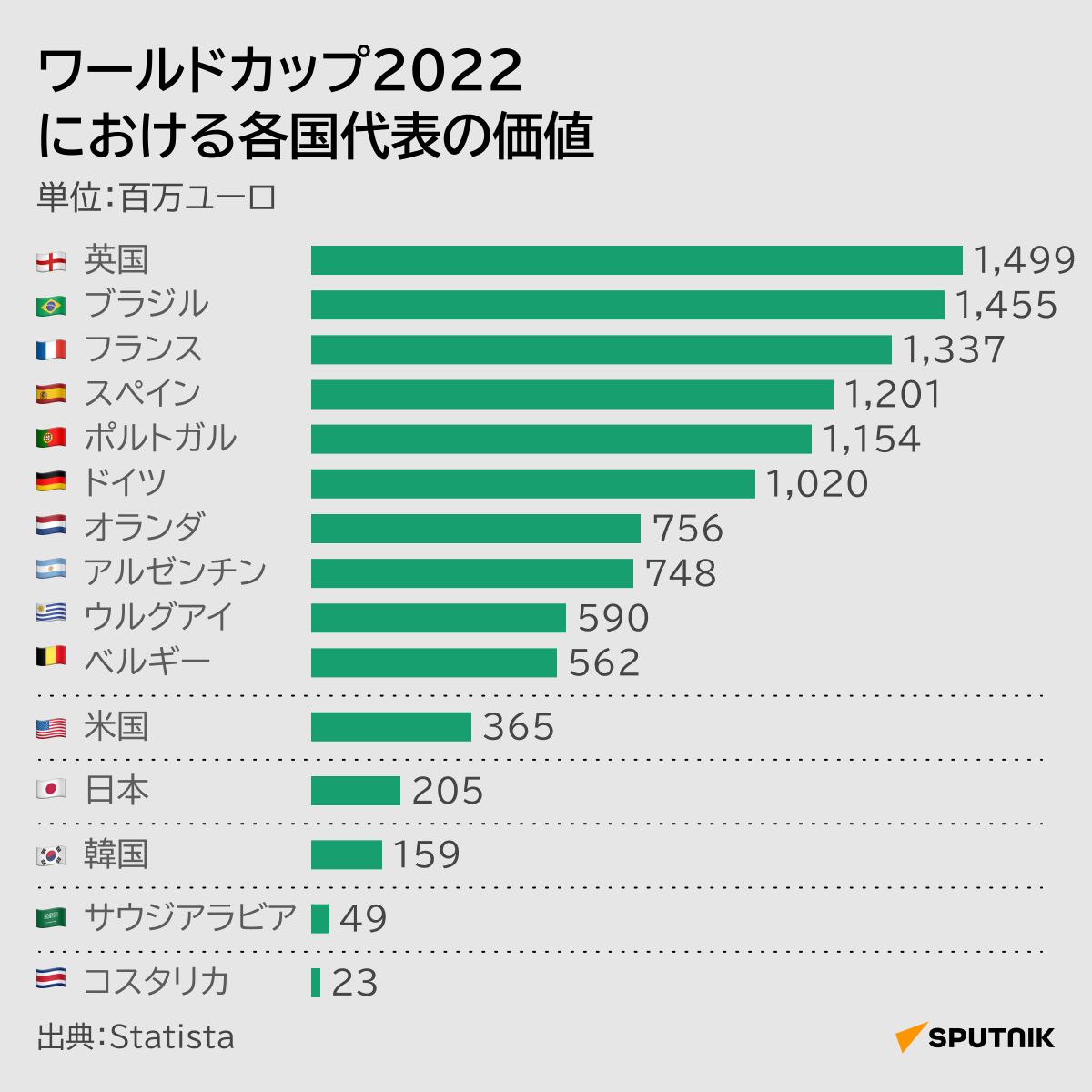 ワールドカップ2022における各国代表の価値 - Sputnik 日本