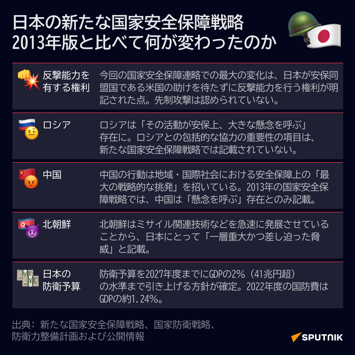 日本の新たな国家安全保障戦略　2013年版と比べて何が変わったのか - Sputnik 日本