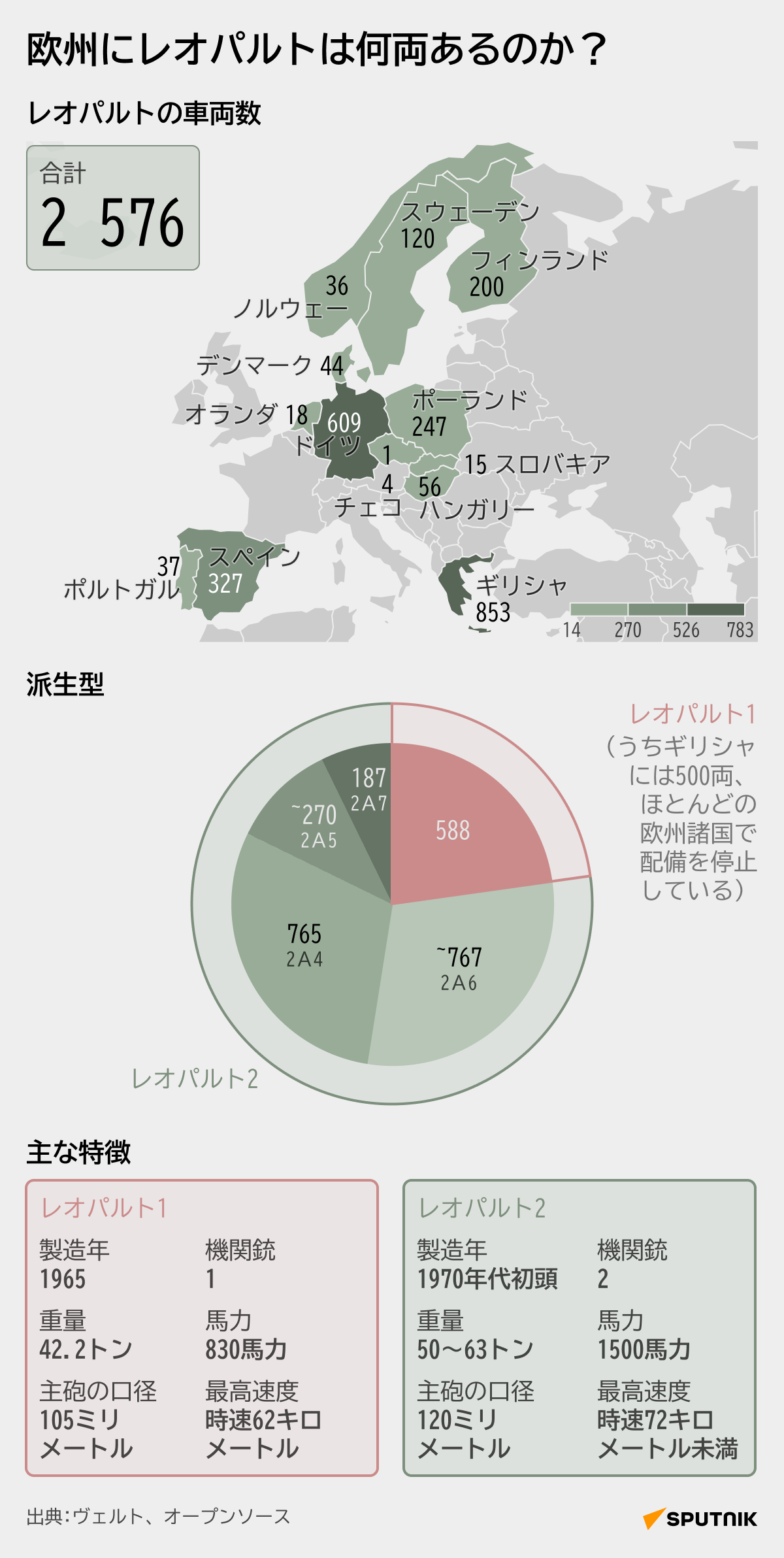 欧州にレオパルト戦車は何両あるのか - Sputnik 日本