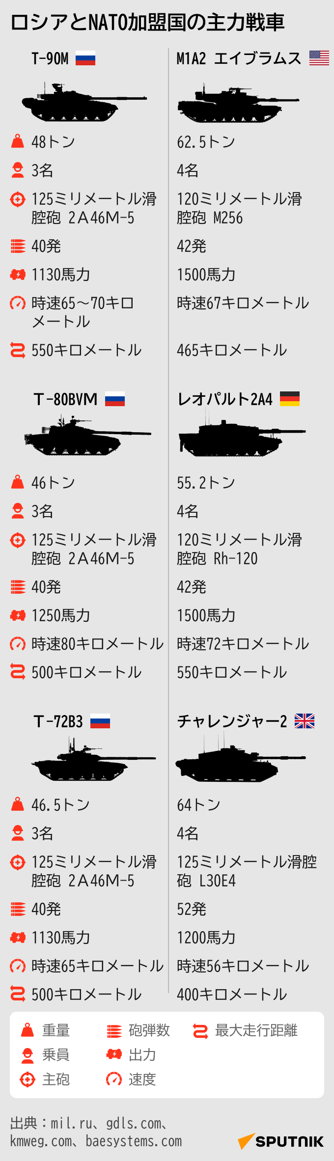 ロシアとNATOの主力戦車を比較 - Sputnik 日本