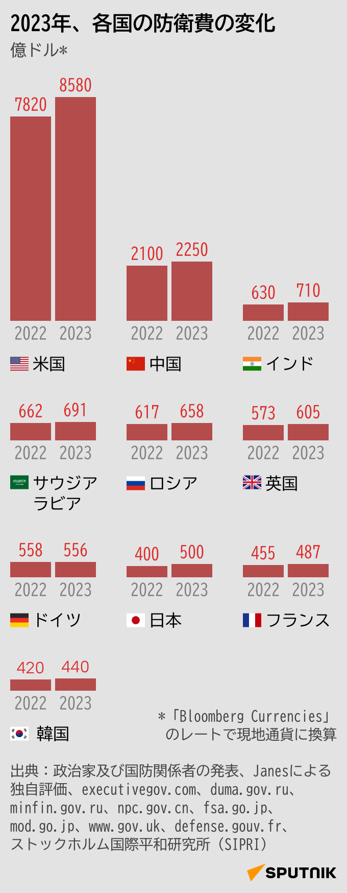 2023年、各国の防衛費の変化 - Sputnik 日本
