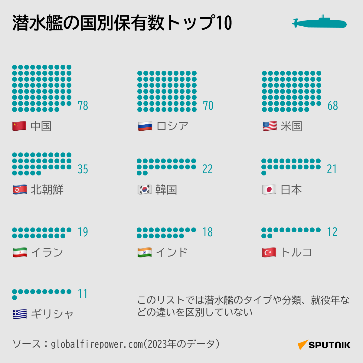潜水艦の国別保有数トップ10 - Sputnik 日本