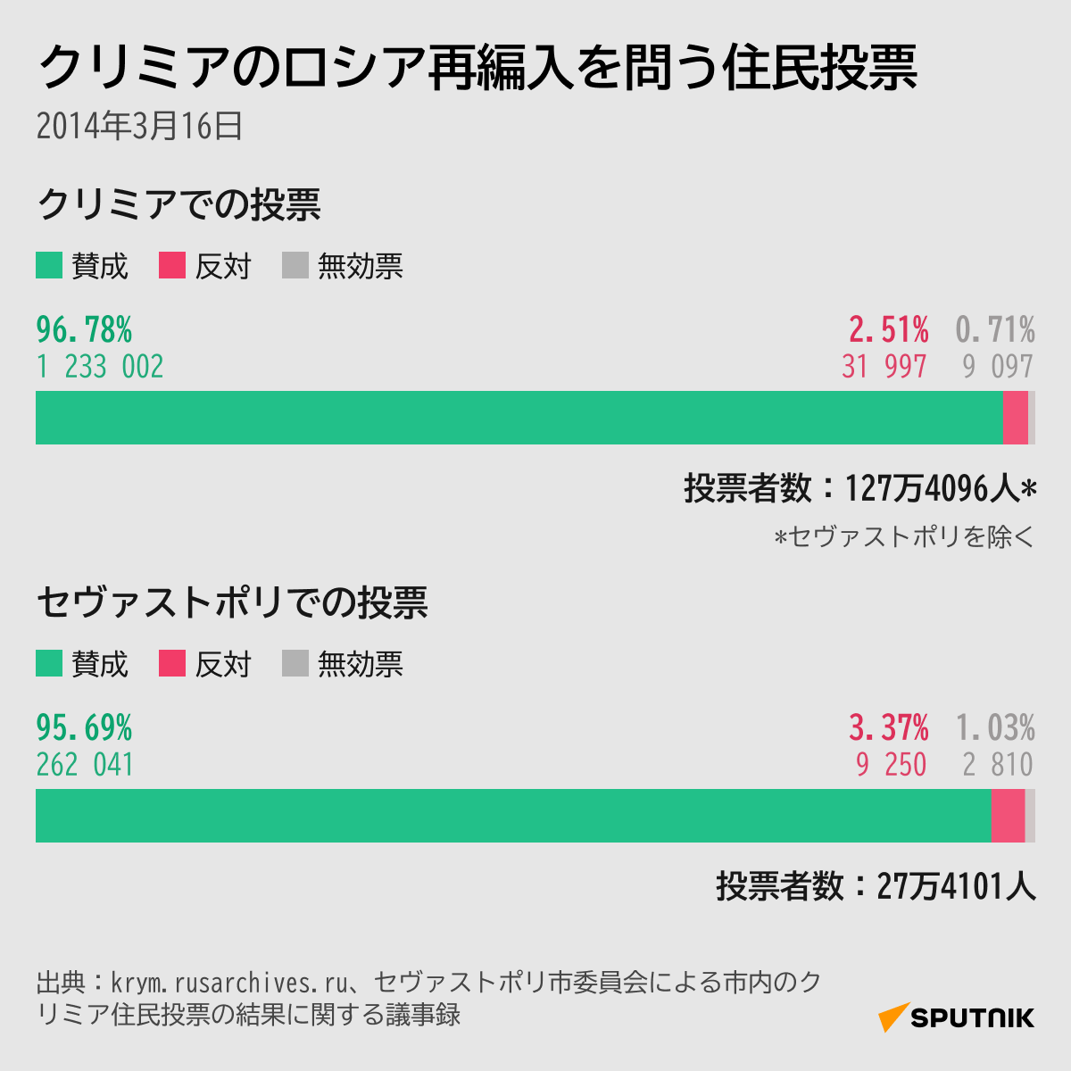 クリミアのロシア再編入を問う住民投票 - Sputnik 日本