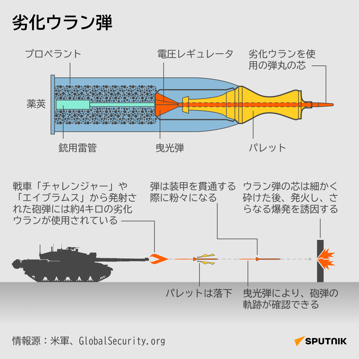 劣化ウラン弾とは何か？ - Sputnik 日本