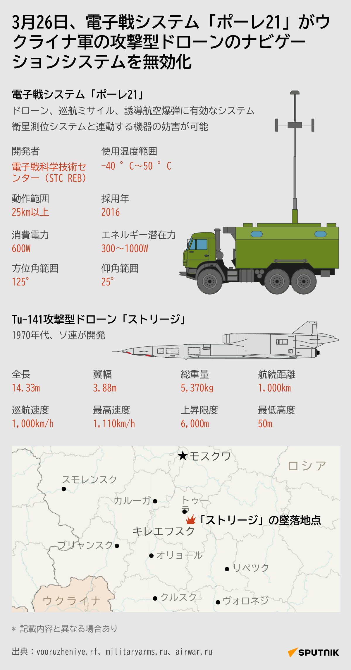 電子戦システム「ポーレ21」 - Sputnik 日本