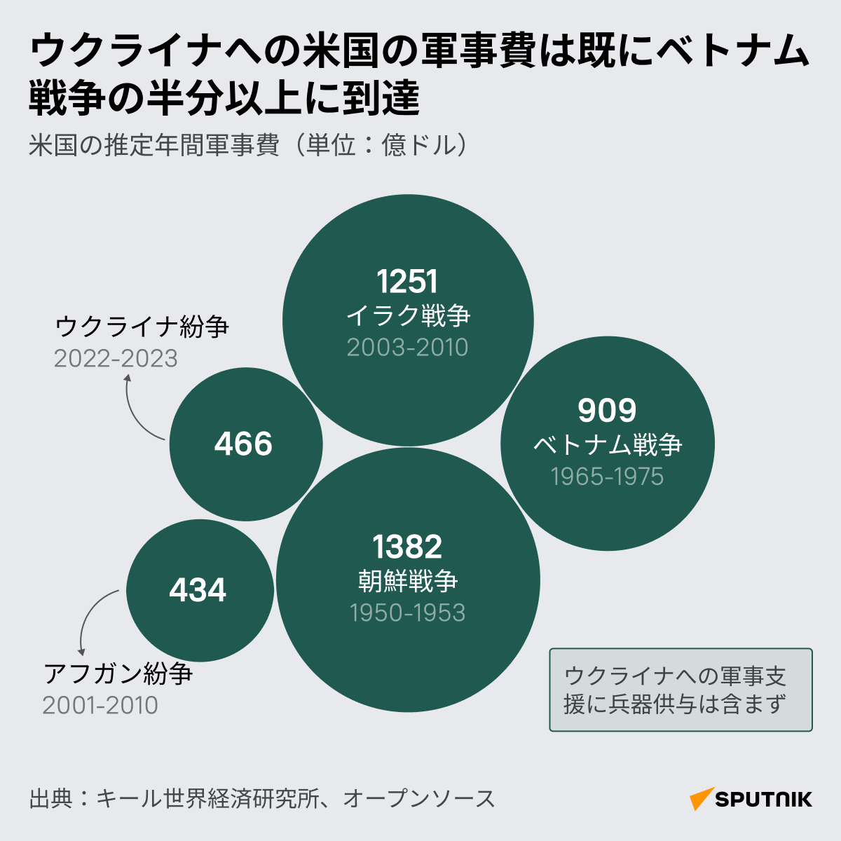 ウクライナへの米国の軍事費は既にベトナム戦争の半分以上に到達 - Sputnik 日本
