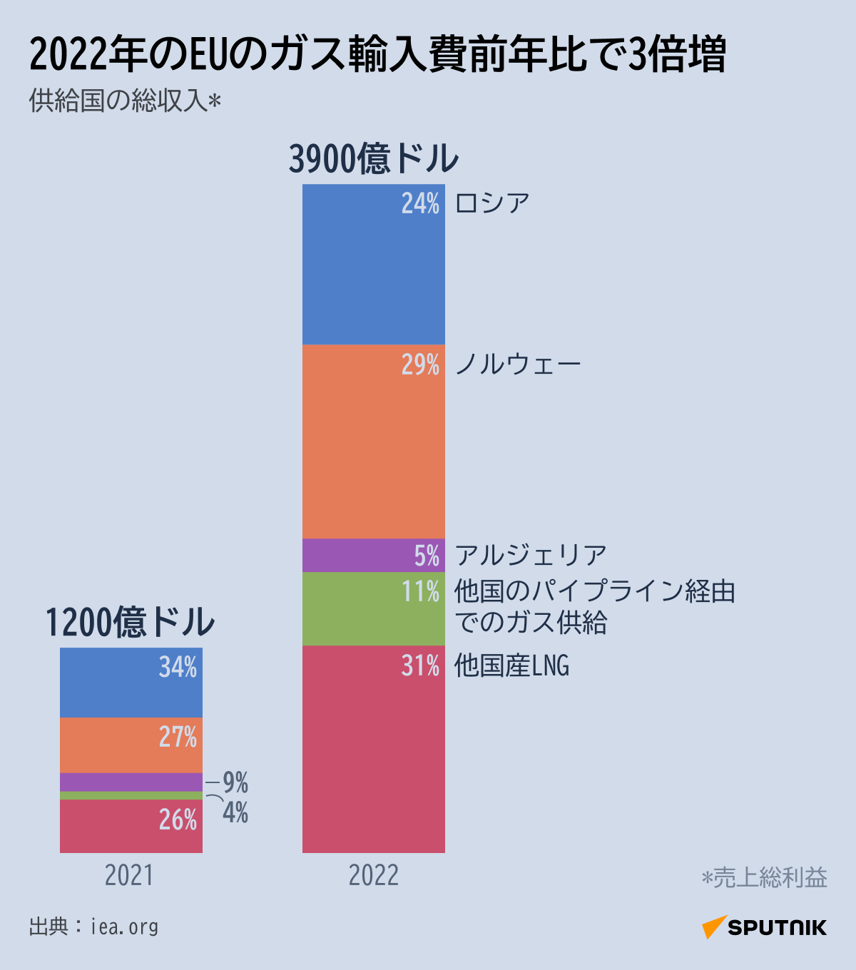 2022年のEUのガス輸入費　前年比で3倍増 - Sputnik 日本