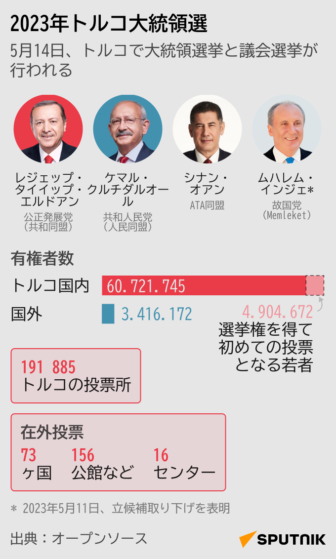 2023年トルコ大統領選 - Sputnik 日本