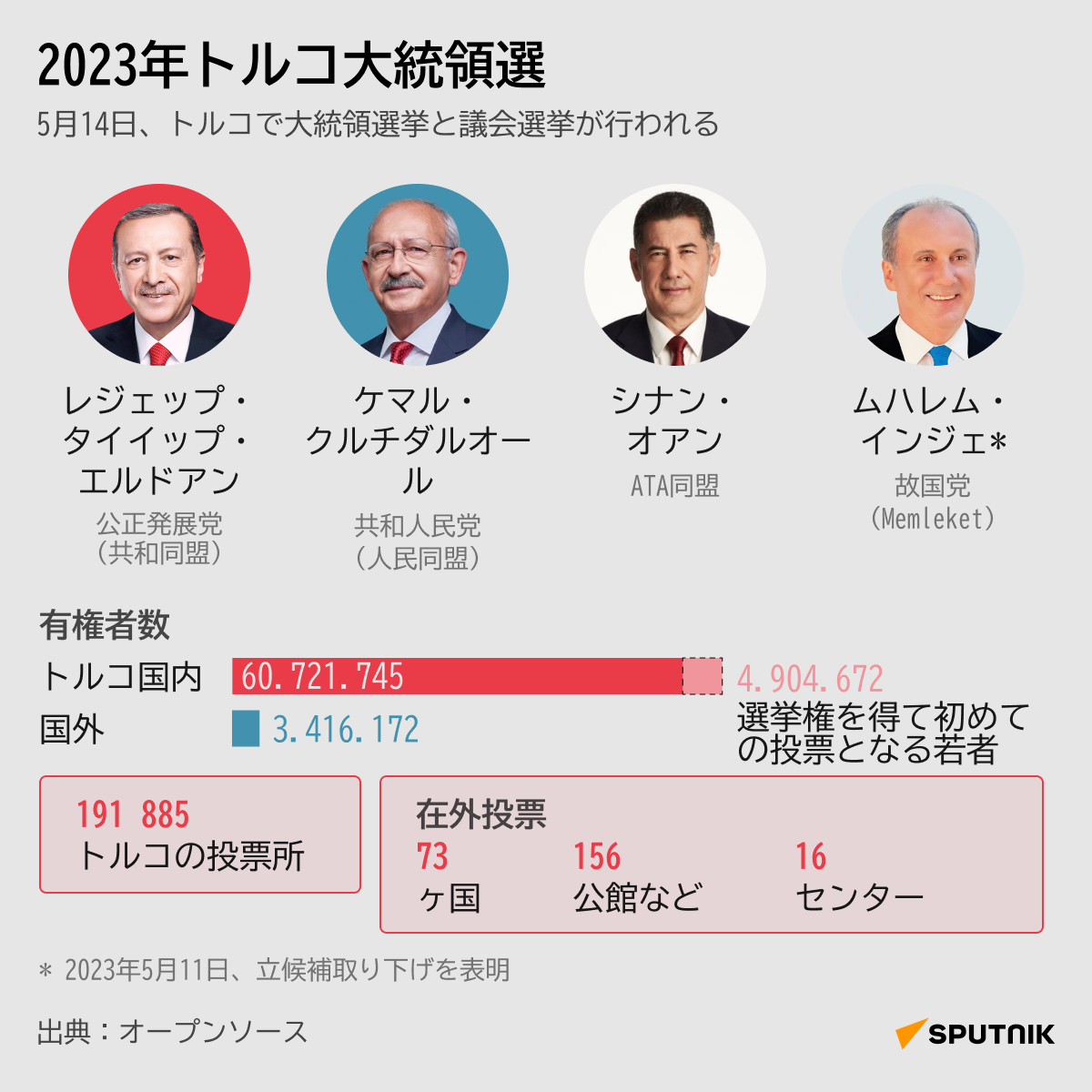 2023年トルコ大統領選 - Sputnik 日本
