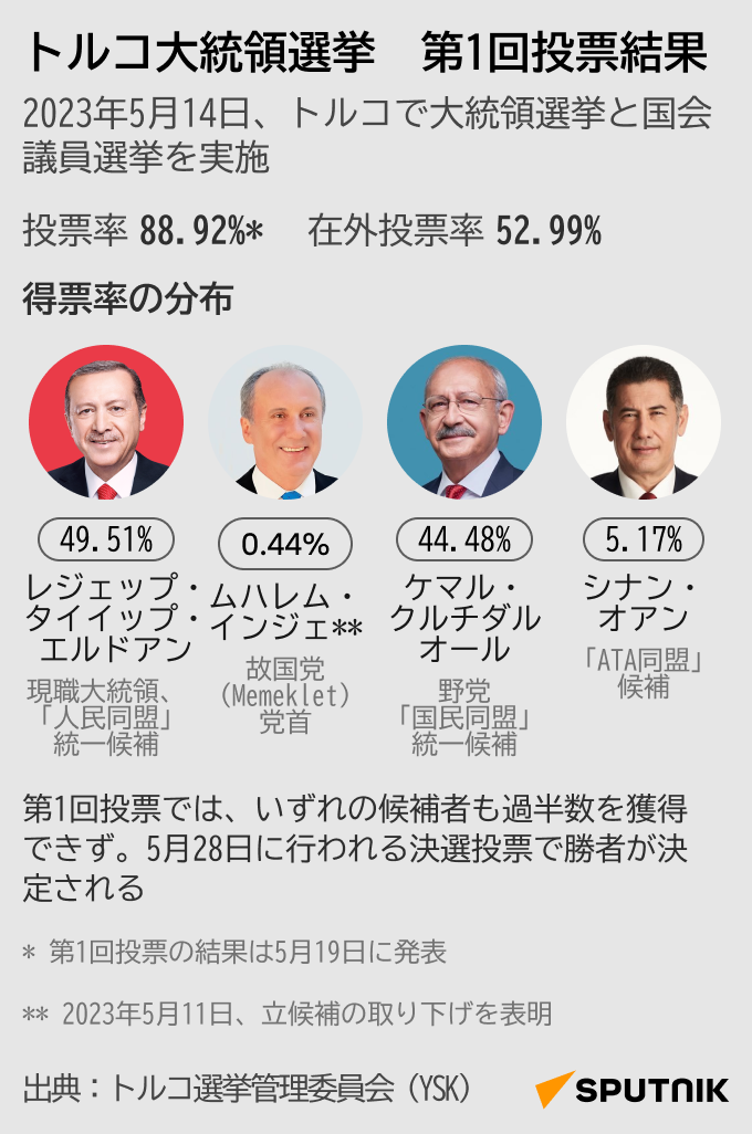 トルコ大統領選　第1回投票　 - Sputnik 日本