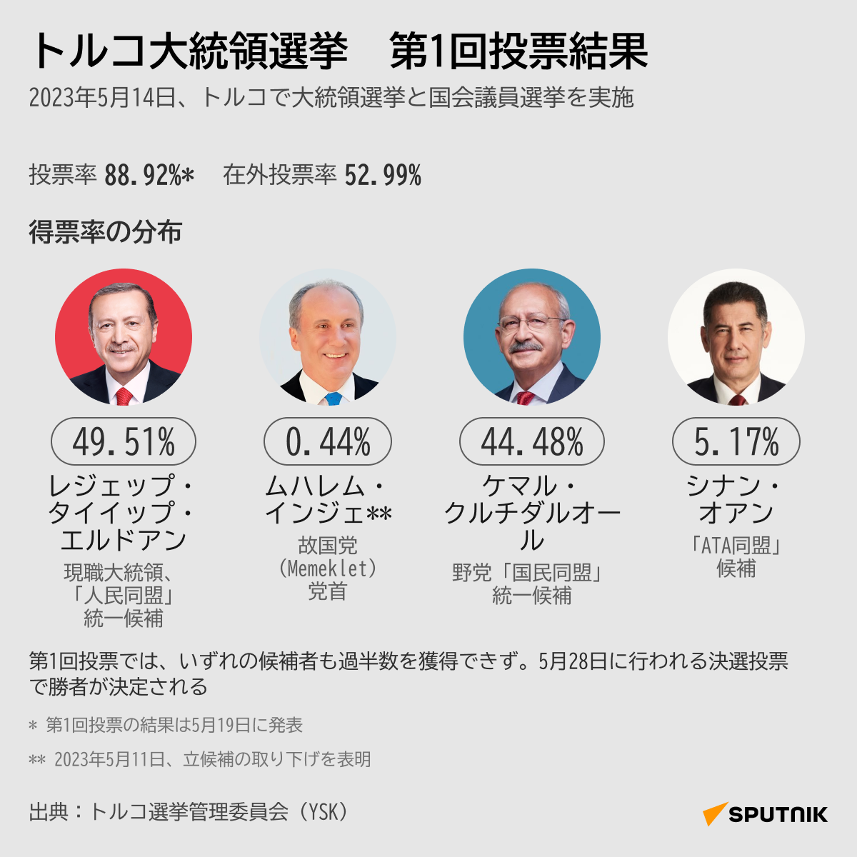 トルコ大統領選　第1回投票 - Sputnik 日本