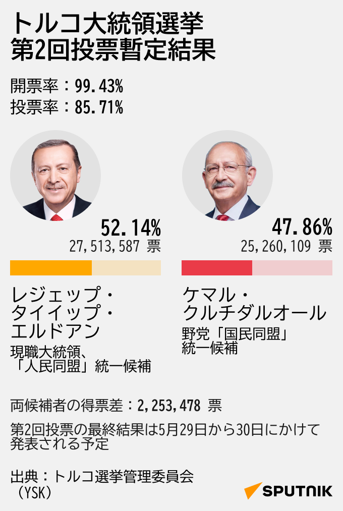 トルコ大統領選挙　第2回投票 暫定結果 - Sputnik 日本