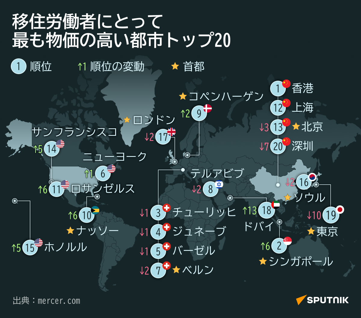 移住労働者にとって最も物価の高い都市トップ20 - Sputnik 日本