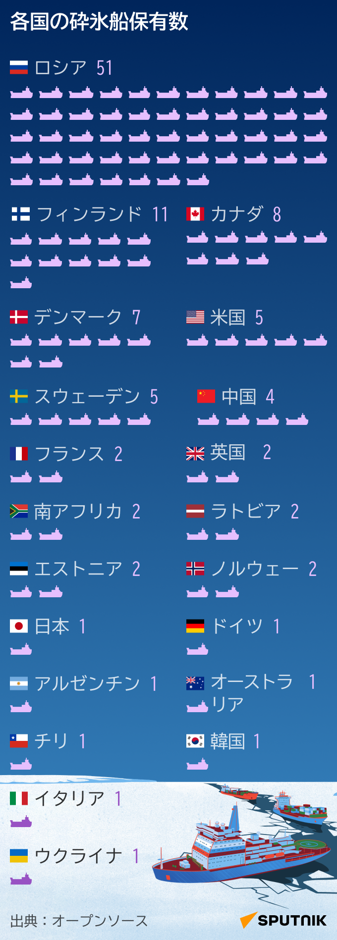 各国の砕氷船保有数 - Sputnik 日本