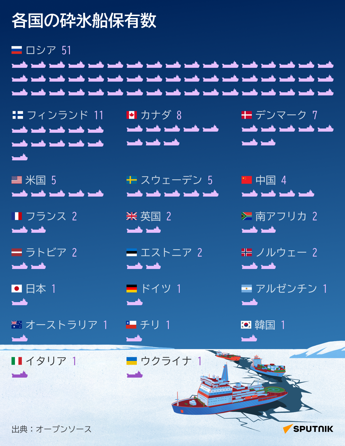 各国の砕氷船保有数 - Sputnik 日本