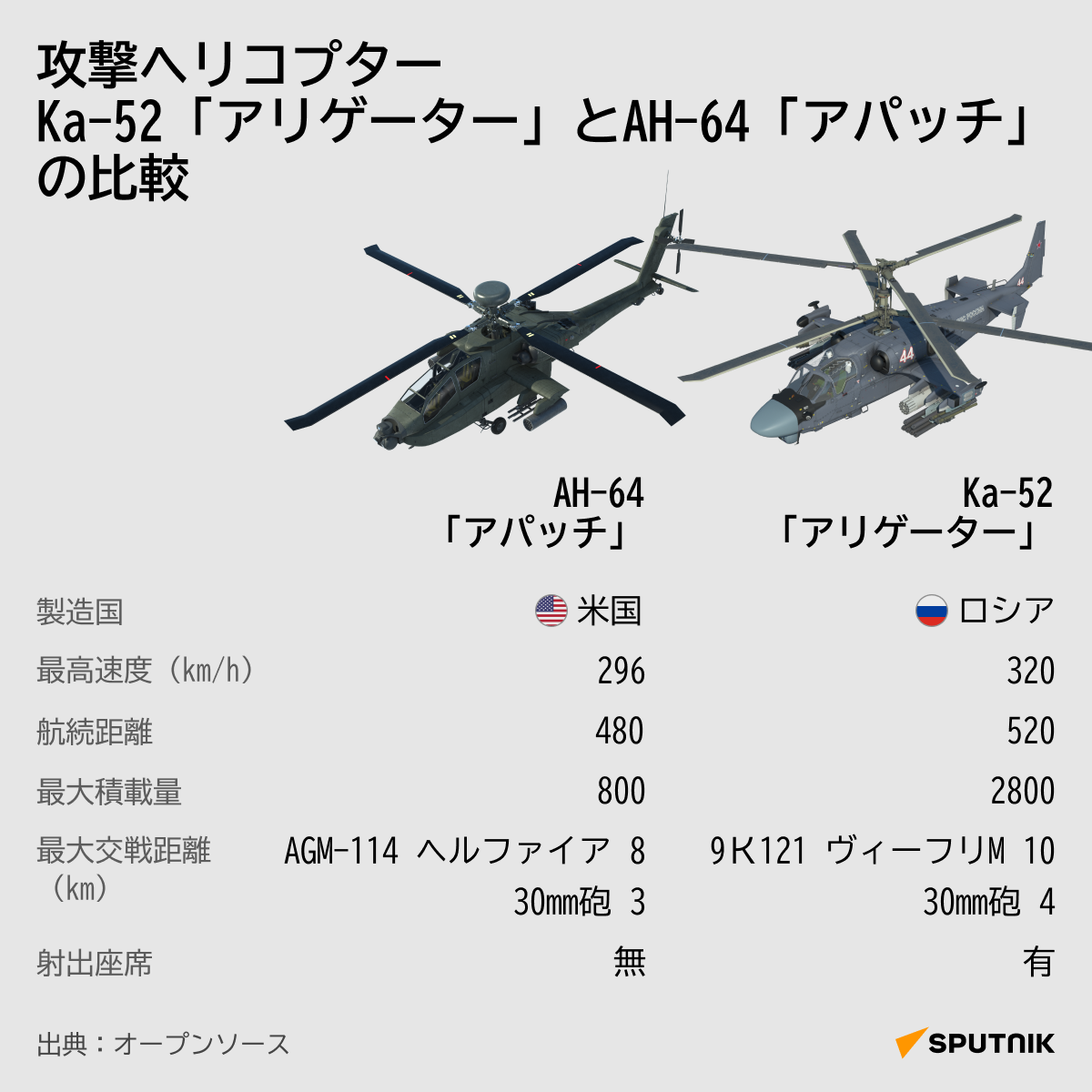 攻撃ヘリコプターKa-52「アリゲーター」とAH-64「アパッチ」の比較 - Sputnik 日本