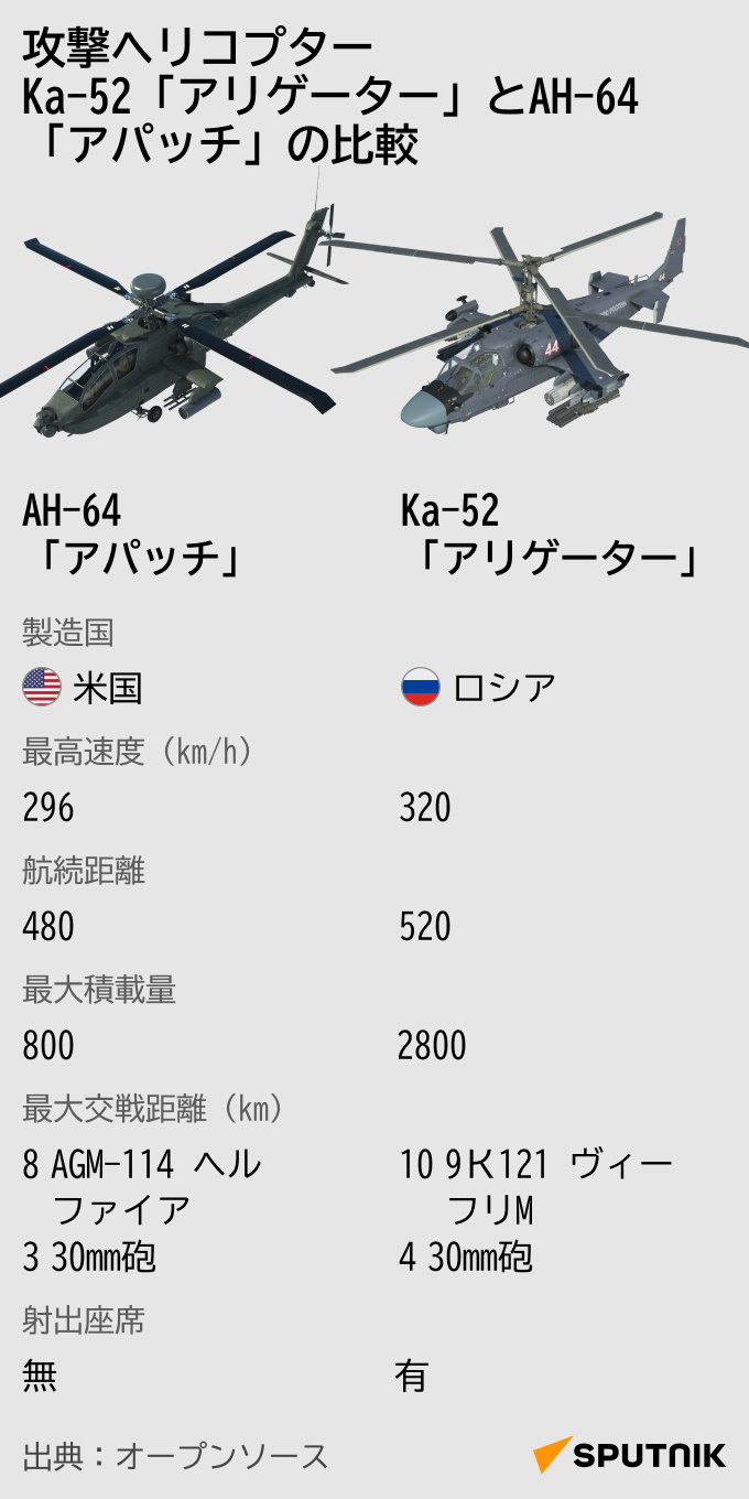 攻撃ヘリコプターKa-52「アリゲーター」とAH-64「アパッチ」の比較 - Sputnik 日本