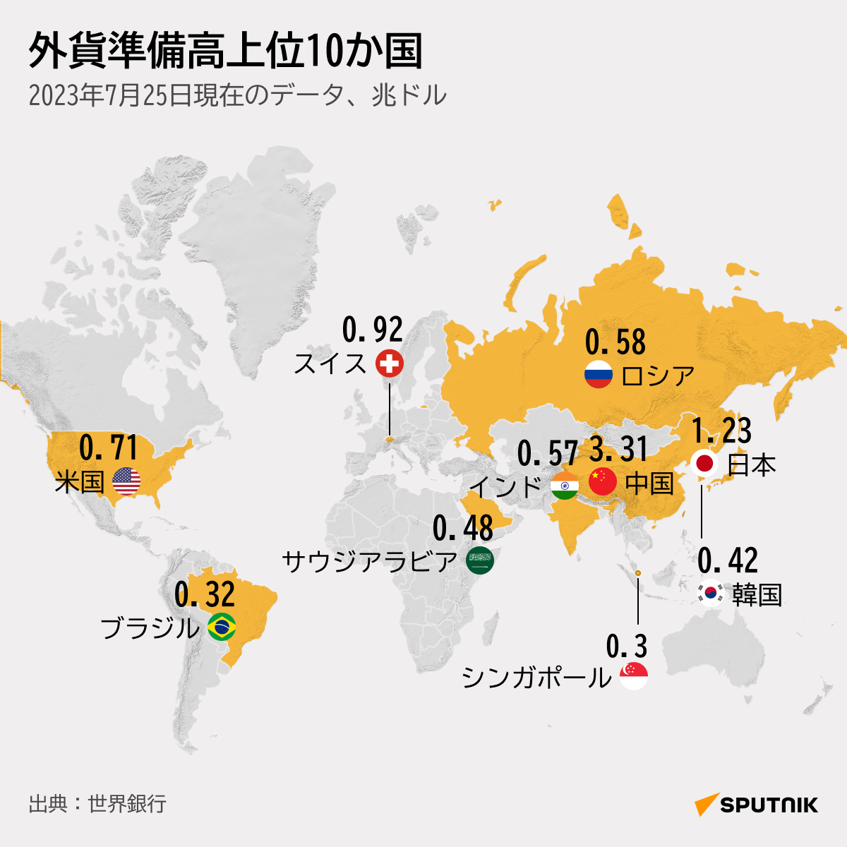 外貨準備高の上位10か国 - Sputnik 日本