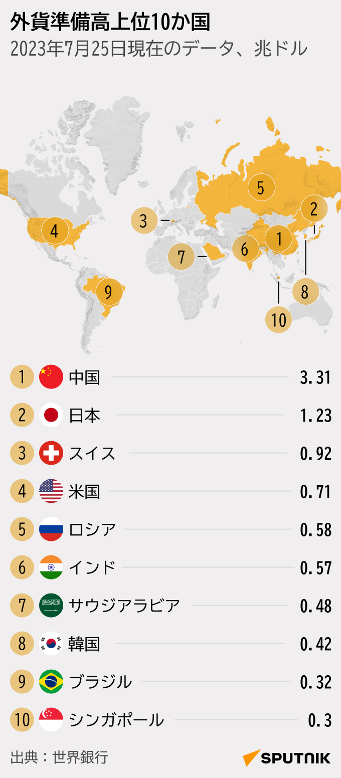外貨準備高の上位10か国 - Sputnik 日本