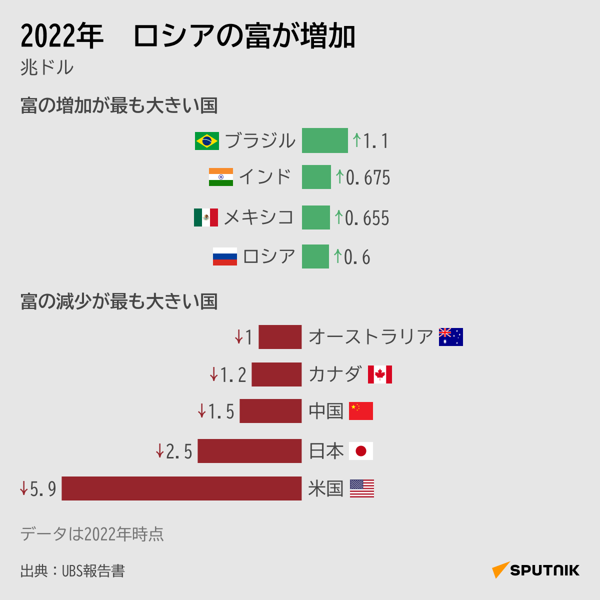 2022年　ロシアの富が増加 - Sputnik 日本