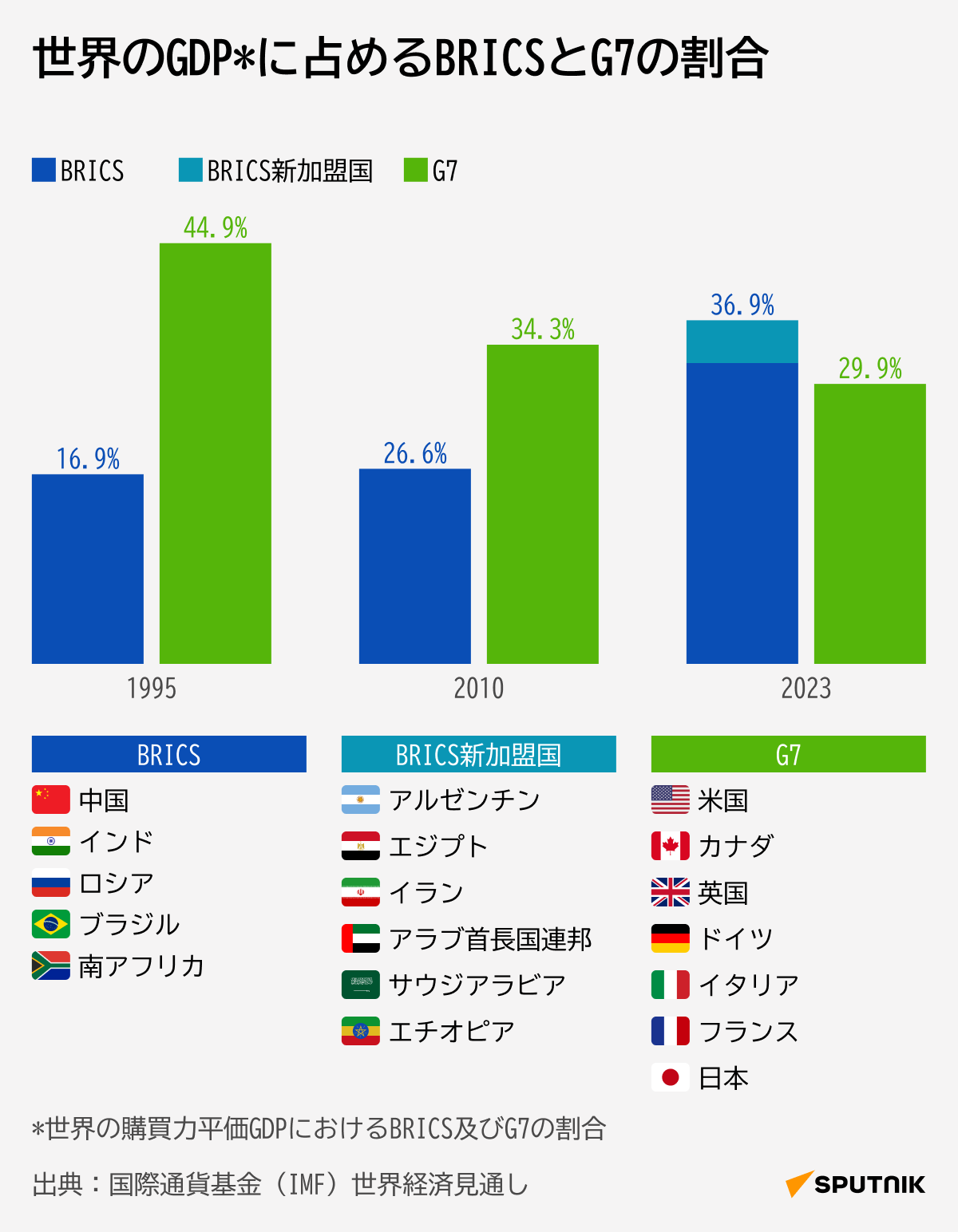 世界のGDPに占めるBRICSとG7の割合 - Sputnik 日本