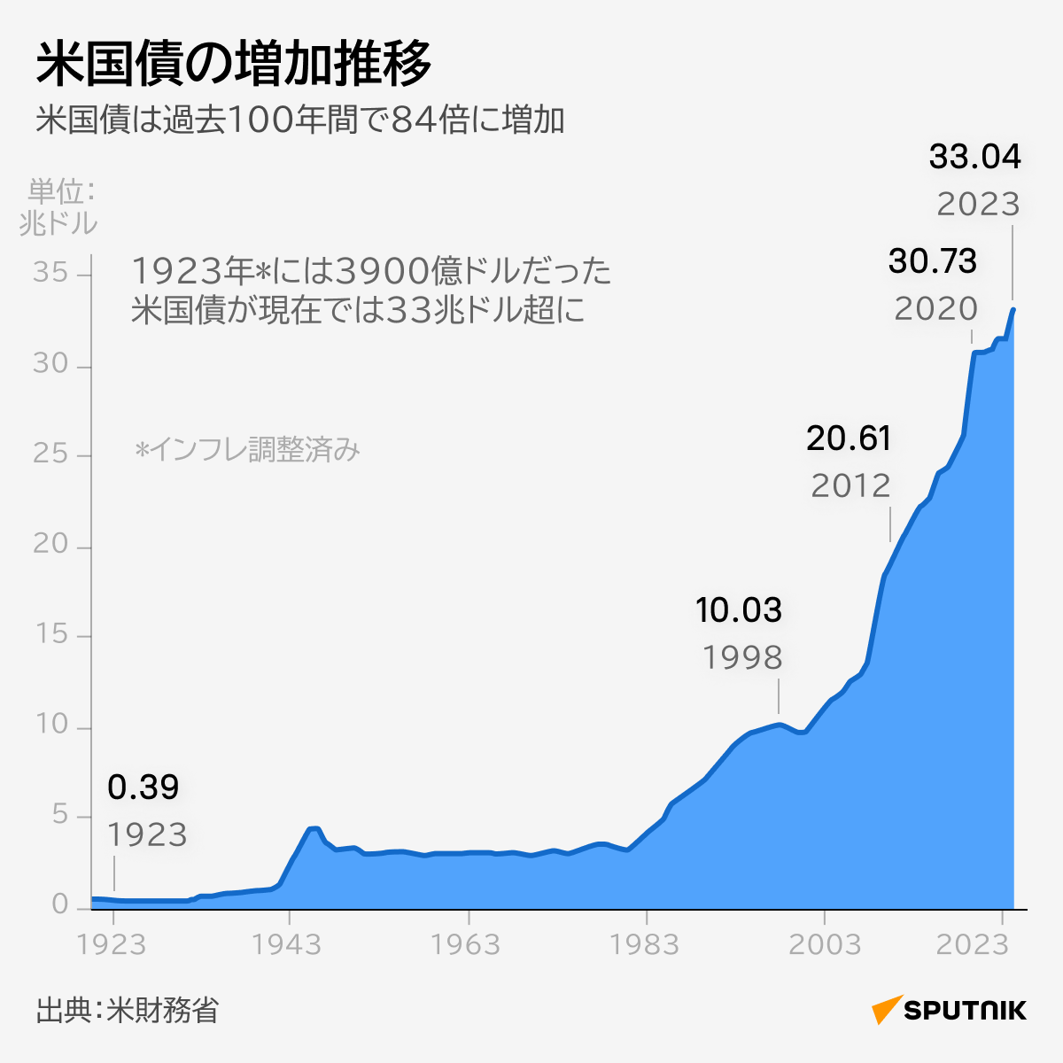 米国債の増加推移 - Sputnik 日本