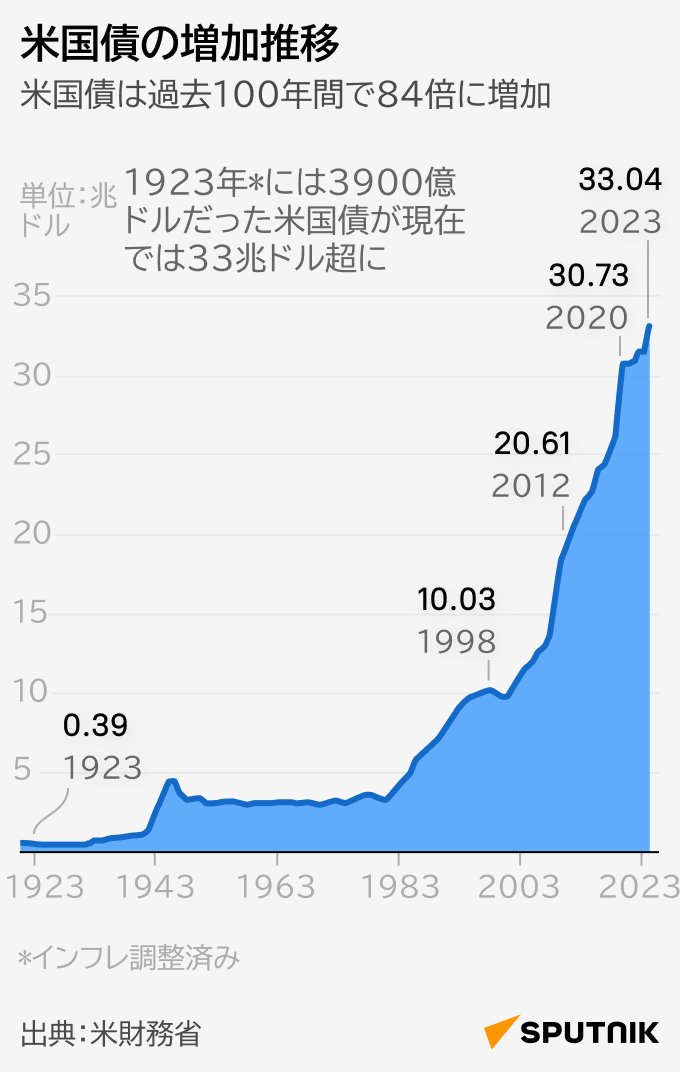 米国債の増加推移 - Sputnik 日本