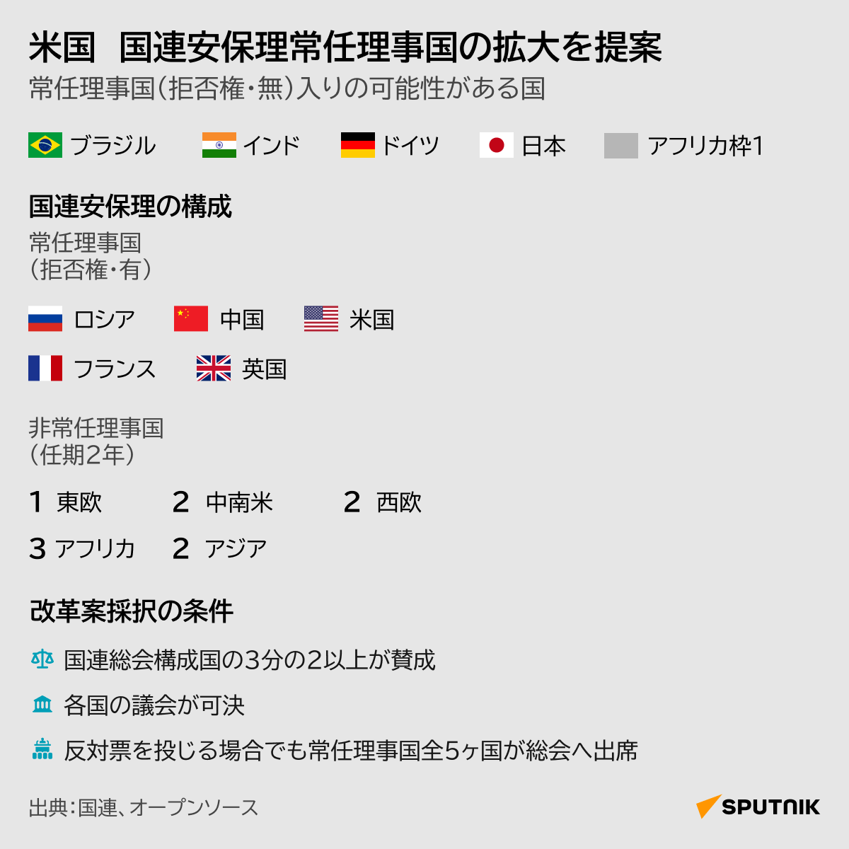 米国　国連安保理常任理事国の拡大を提案 - Sputnik 日本