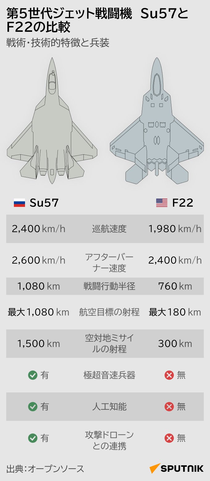 第5世代ジェット戦闘機　Su57とF22の比較 - Sputnik 日本