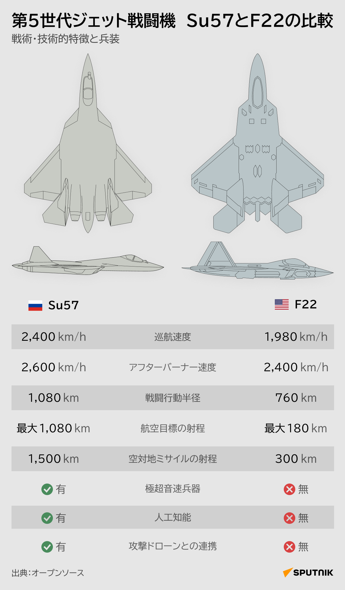 第5世代ジェット戦闘機　Su57とF22の比較 - Sputnik 日本