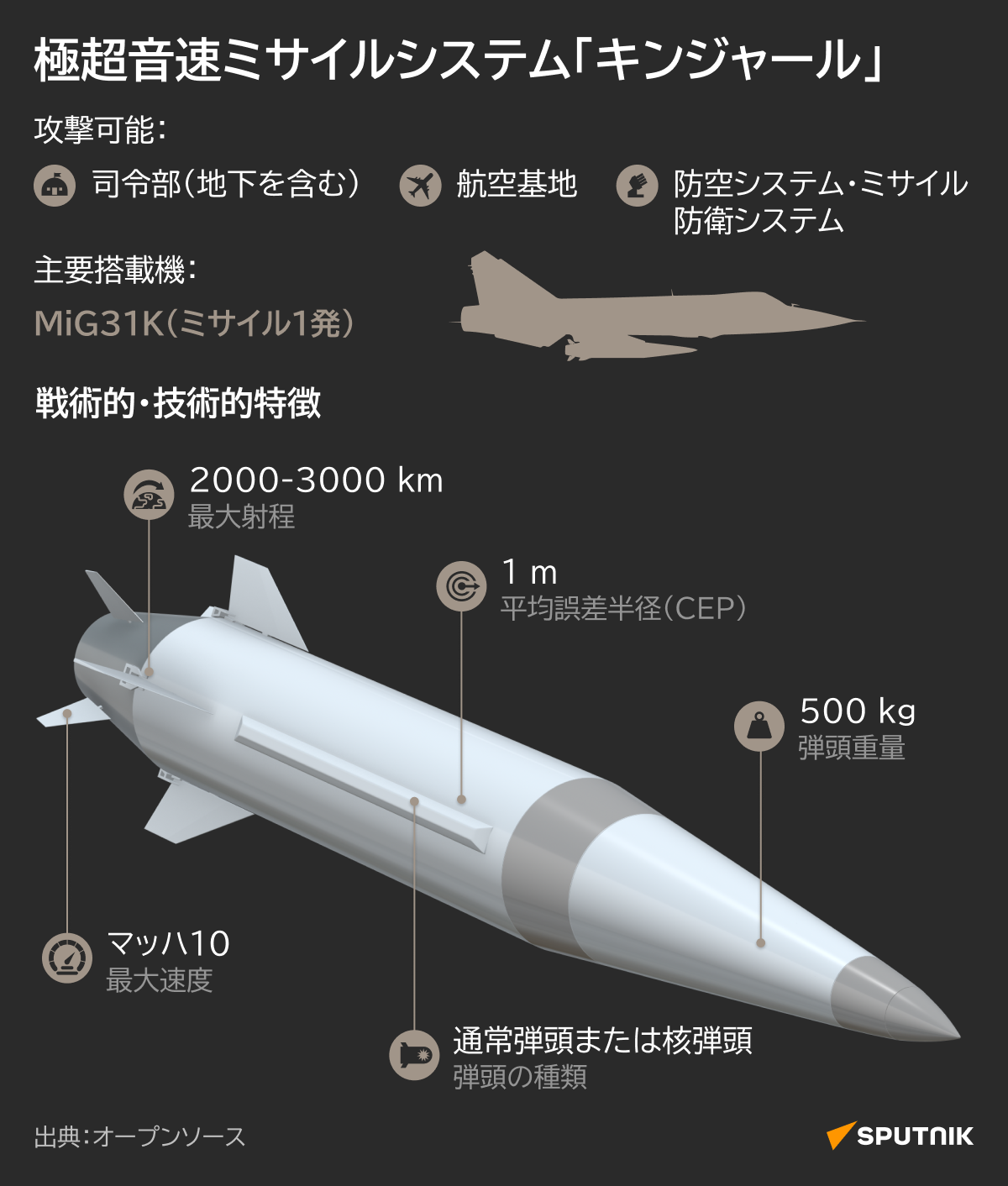 極超音速ミサイルシステム「キンジャール」 - Sputnik 日本