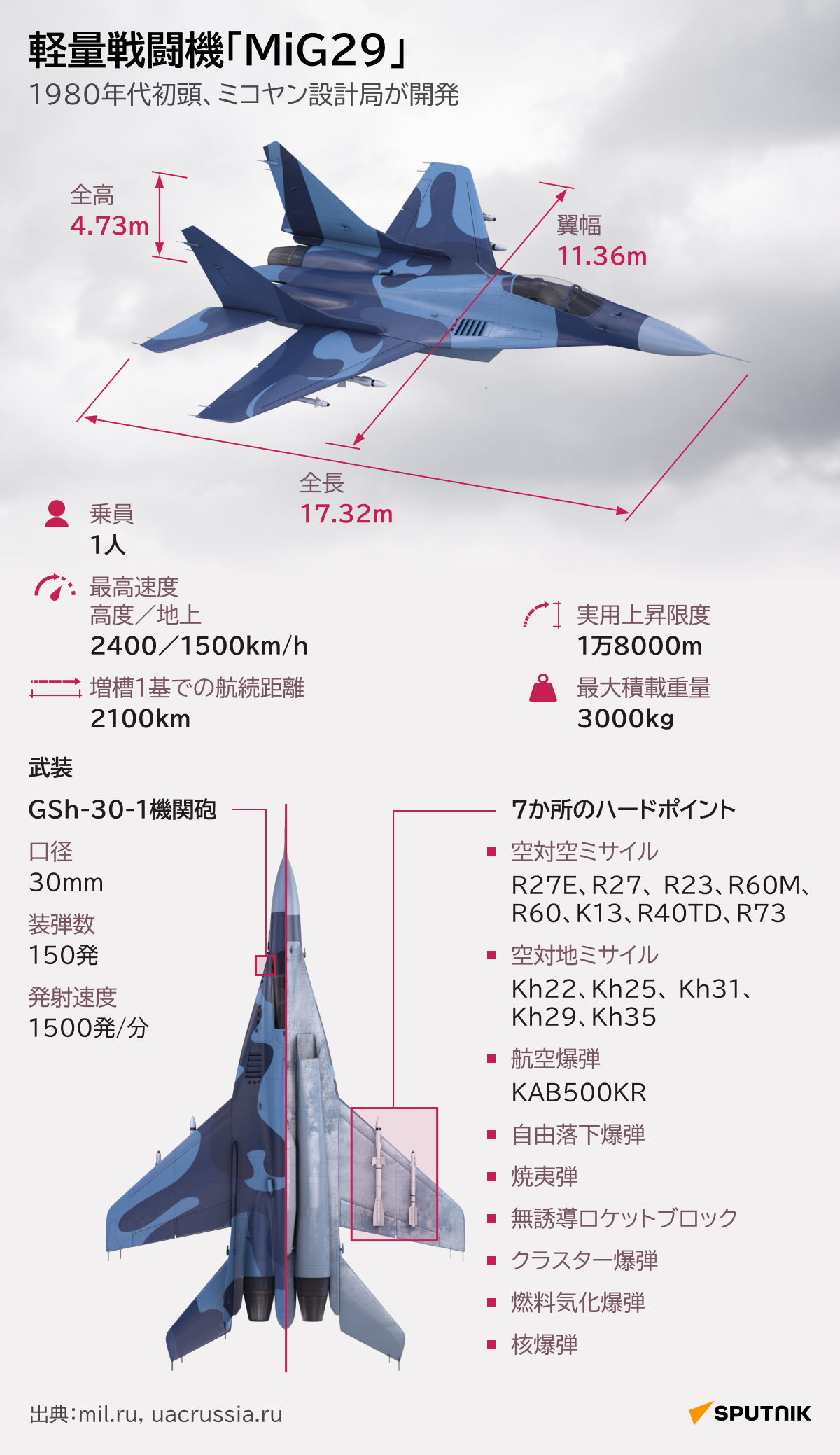 軽量戦闘機「MiG29」 - Sputnik 日本