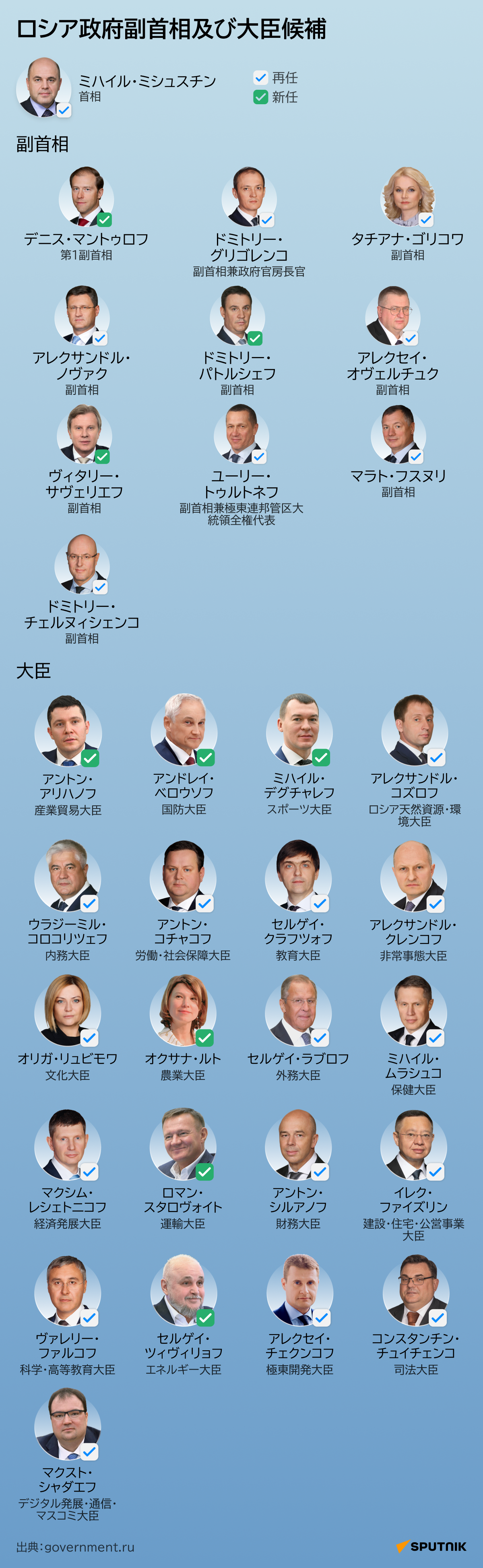ロシア政府副首相及び大臣候補 - Sputnik 日本