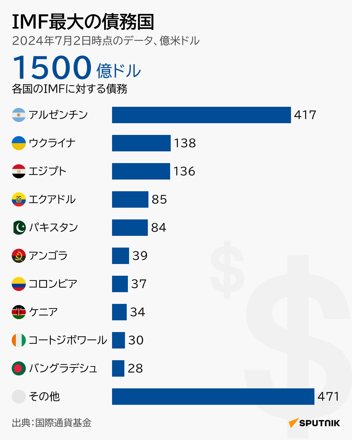 IMF最大の債務国 - Sputnik 日本