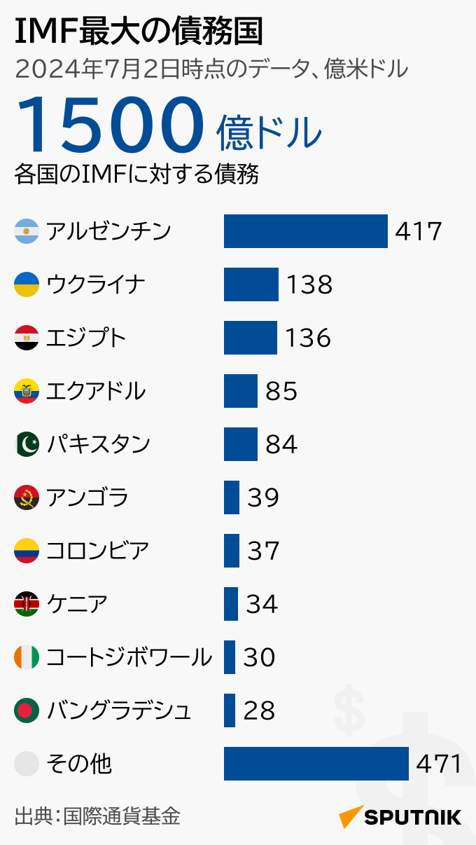 IMF最大の債務国 - Sputnik 日本