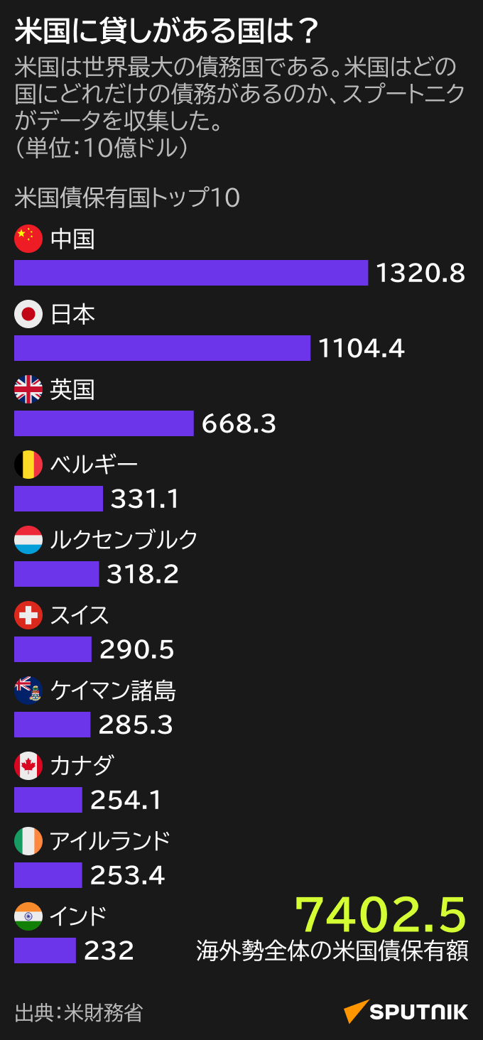 米国債保有国トップ10 - Sputnik 日本