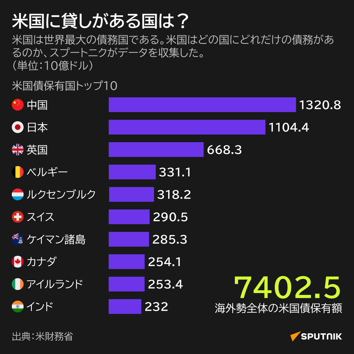 米国債保有国トップ10 - Sputnik 日本