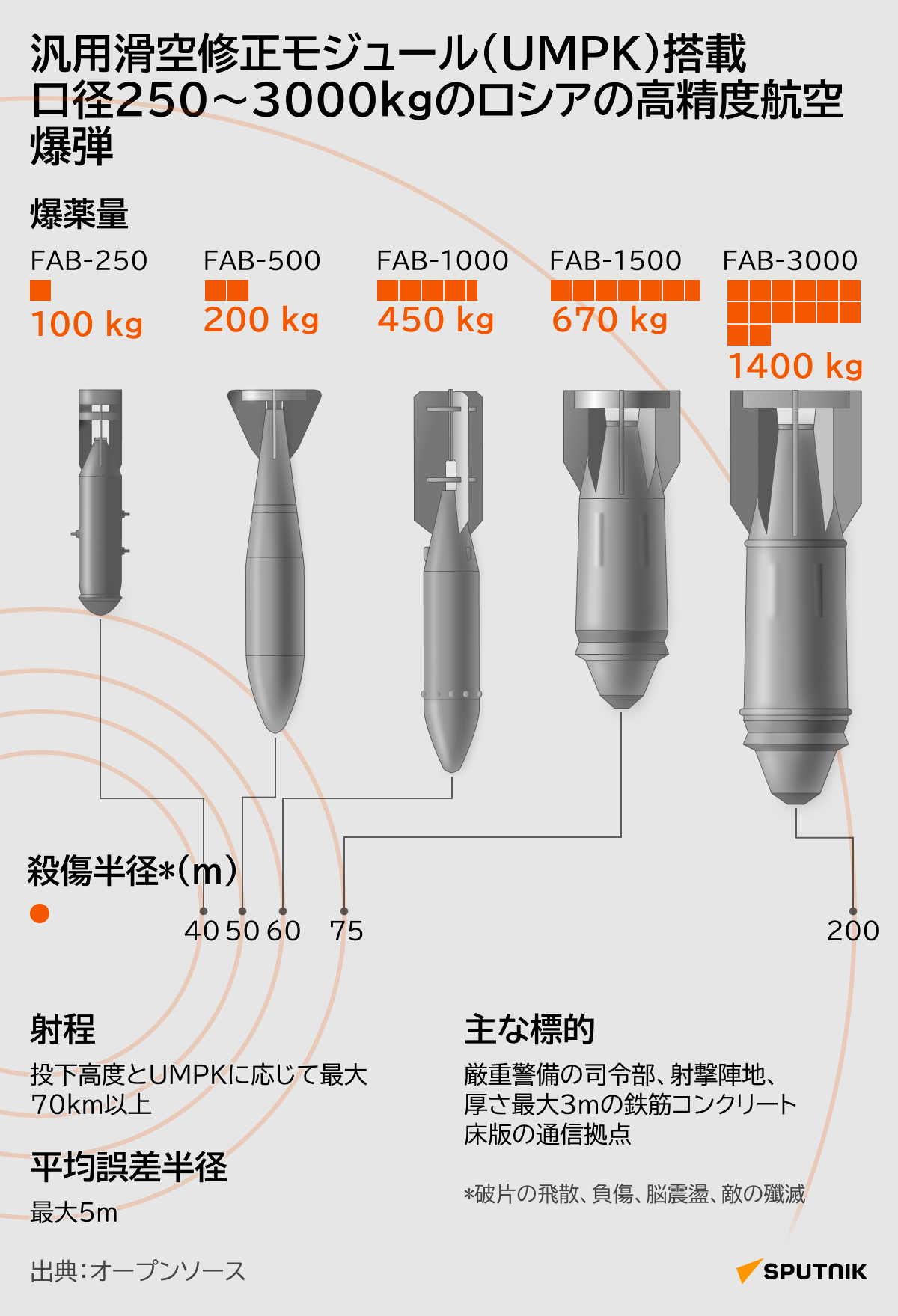 汎用滑空修正モジュール（UMPK）搭載、口径250～3000kgのロシアの高精度航空爆弾 - Sputnik 日本