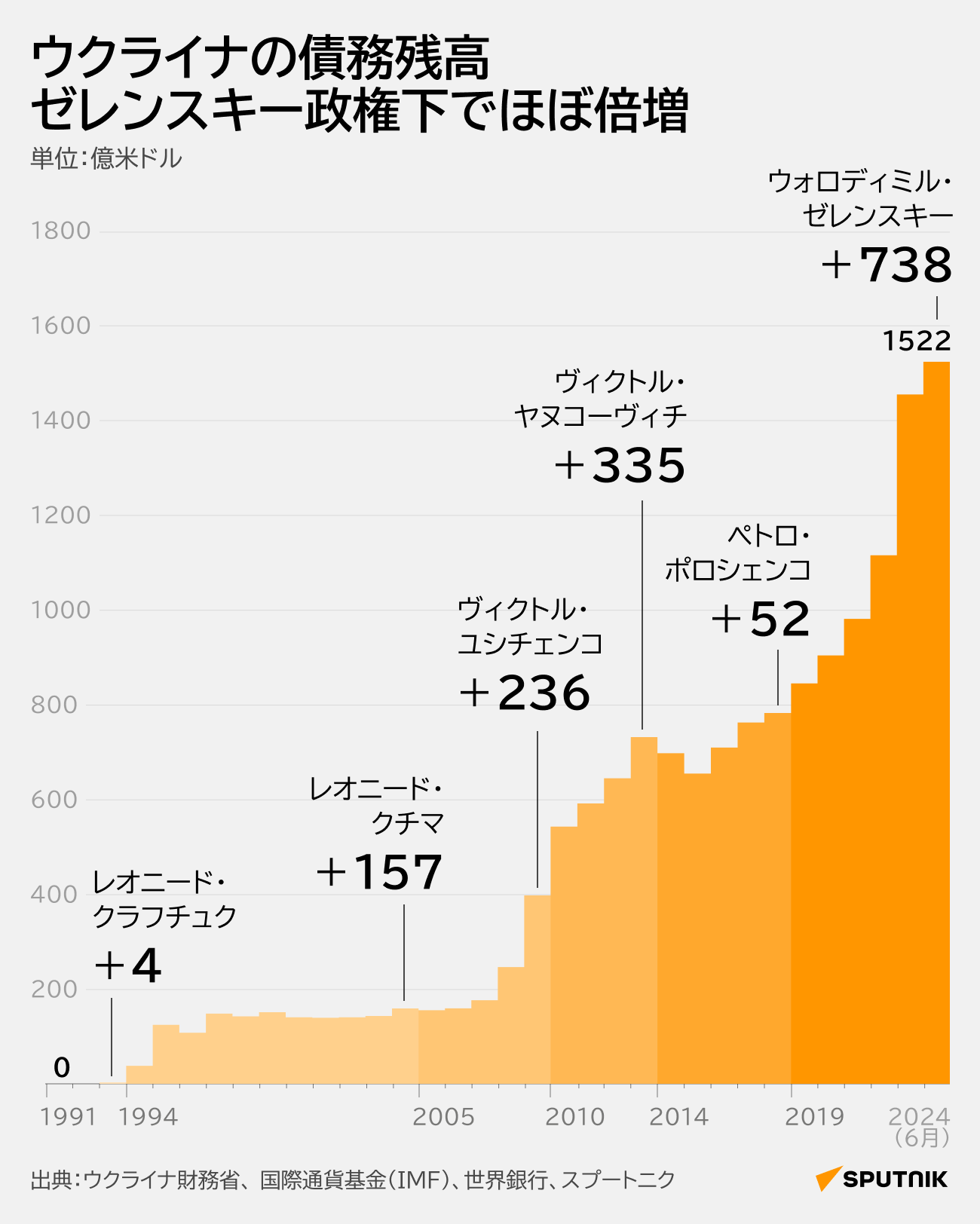 ウクライナの債務残高　ゼレンスキー政権下でほぼ倍増 - Sputnik 日本