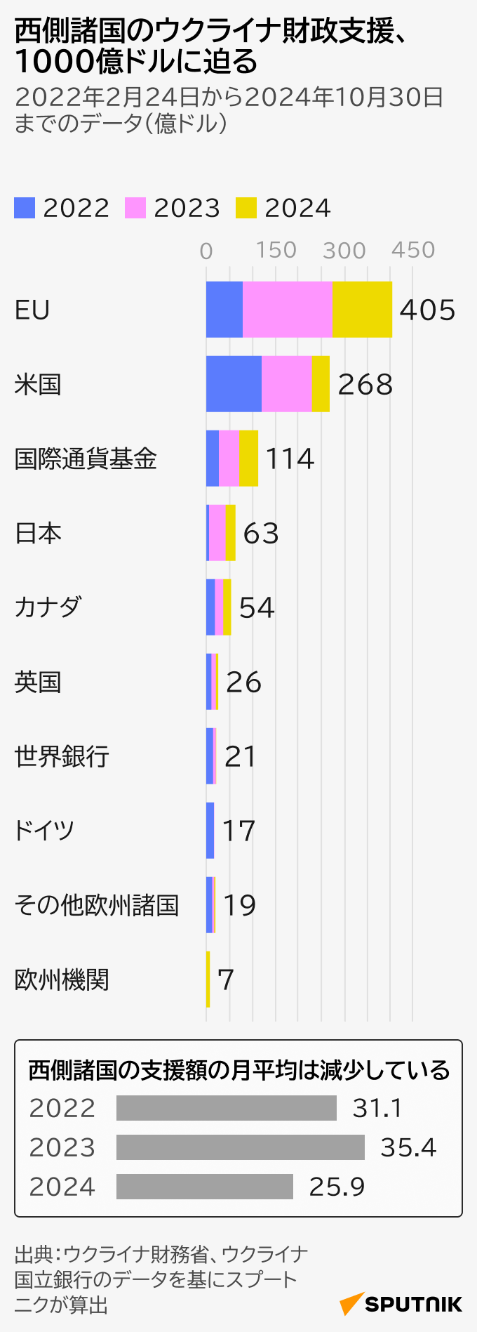 西側諸国のウクライナ財政支援 - Sputnik 日本