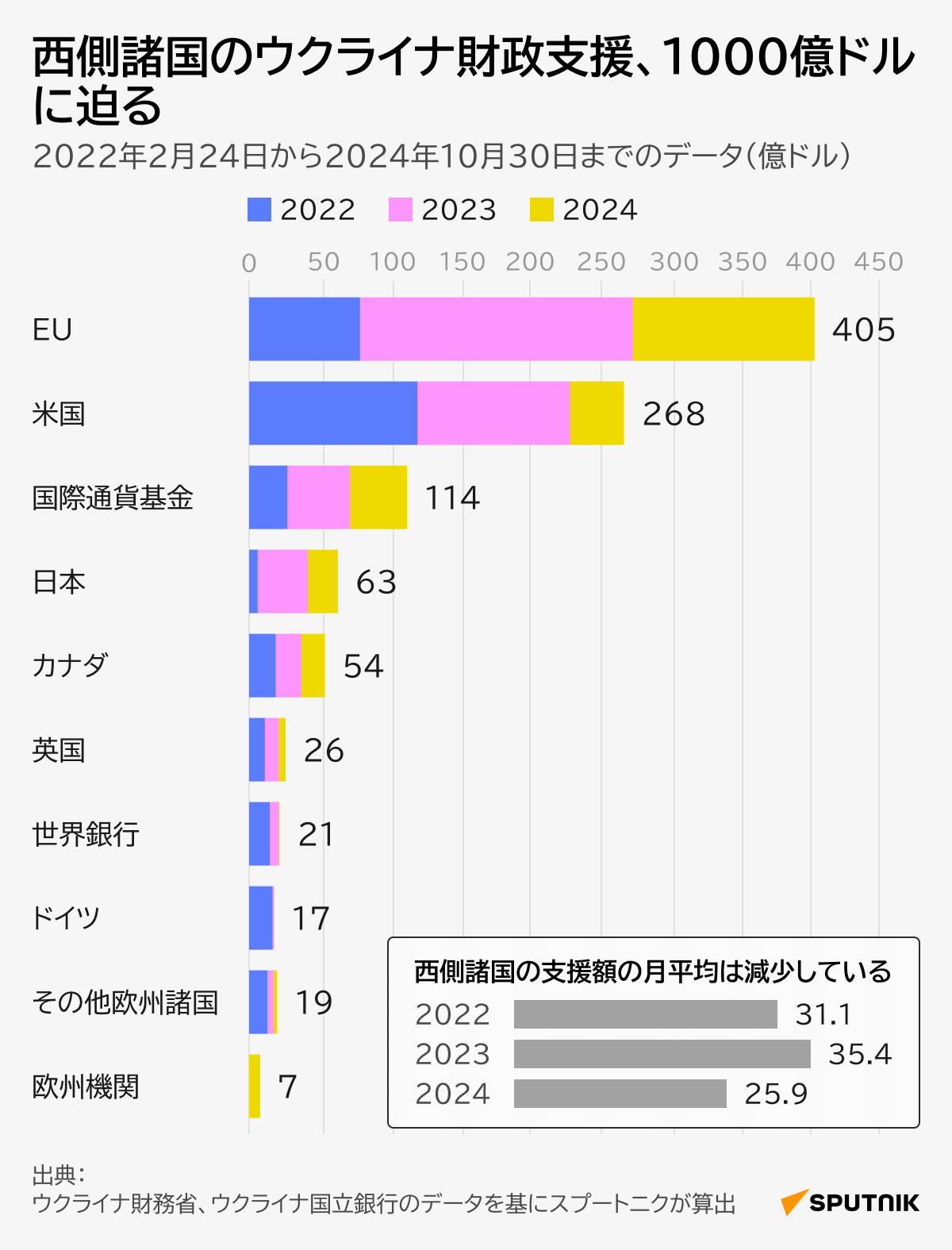 西側諸国のウクライナ財政支援 - Sputnik 日本