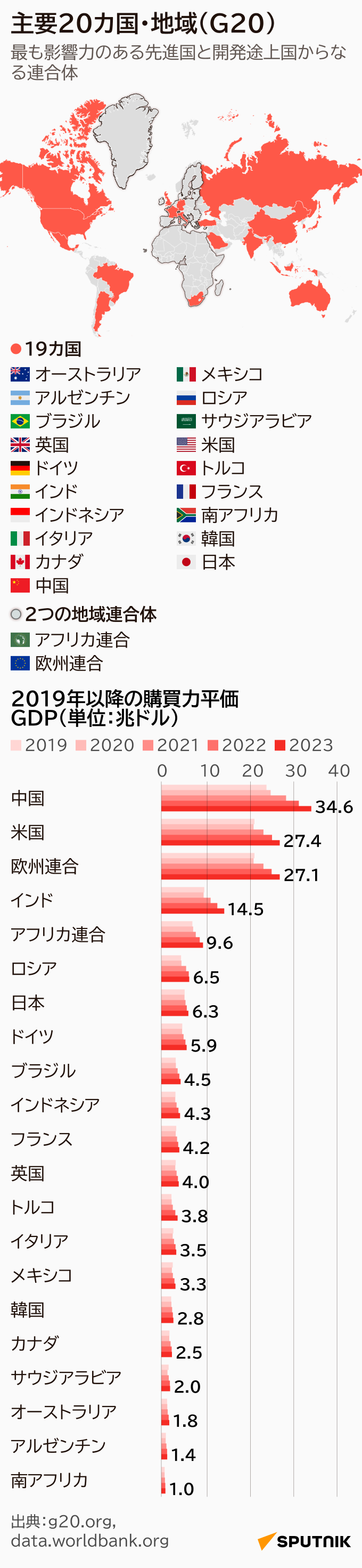 主要20カ国・地域（G20） - Sputnik 日本