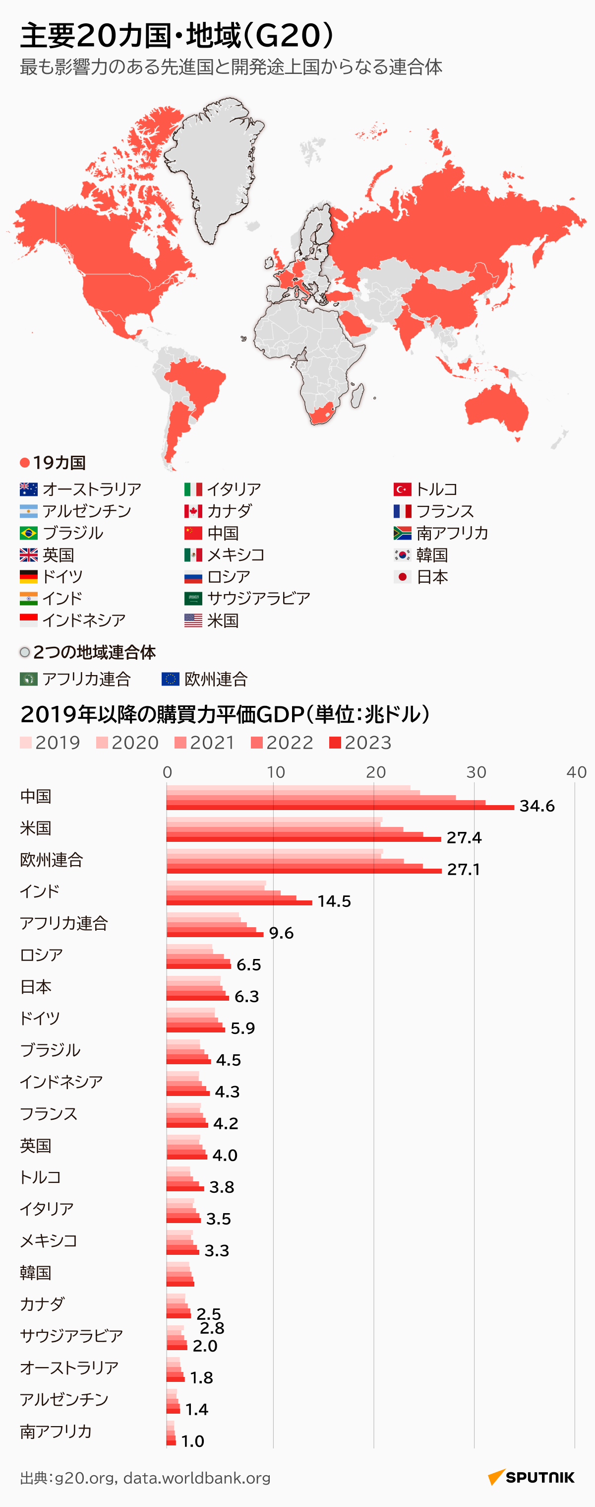 主要20カ国・地域（G20） - Sputnik 日本